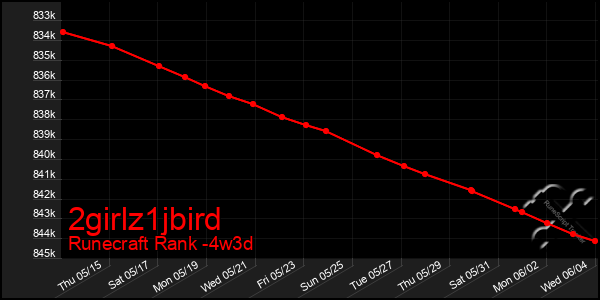 Last 31 Days Graph of 2girlz1jbird