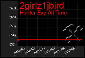 Total Graph of 2girlz1jbird