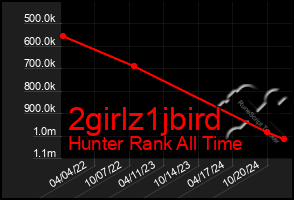 Total Graph of 2girlz1jbird