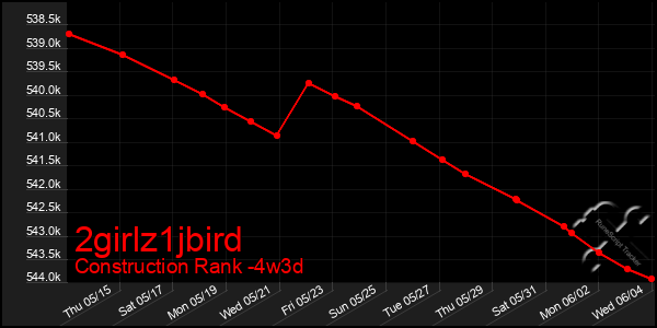 Last 31 Days Graph of 2girlz1jbird