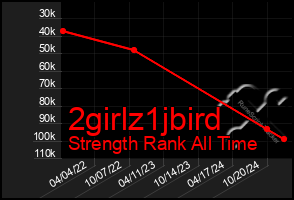 Total Graph of 2girlz1jbird