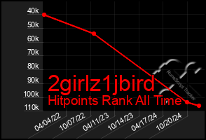 Total Graph of 2girlz1jbird