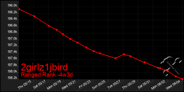 Last 31 Days Graph of 2girlz1jbird