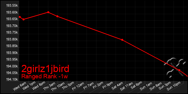 Last 7 Days Graph of 2girlz1jbird