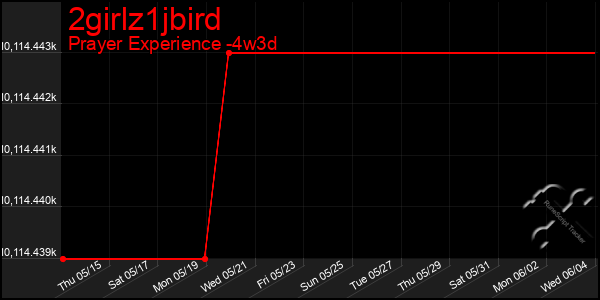 Last 31 Days Graph of 2girlz1jbird