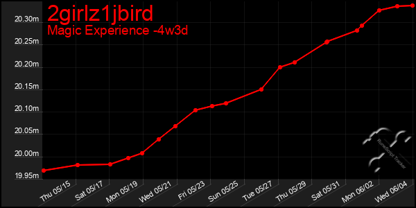 Last 31 Days Graph of 2girlz1jbird