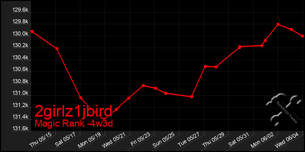 Last 31 Days Graph of 2girlz1jbird