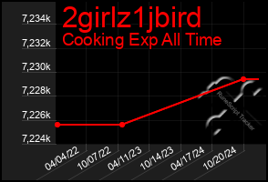 Total Graph of 2girlz1jbird