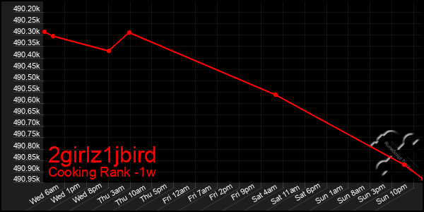 Last 7 Days Graph of 2girlz1jbird