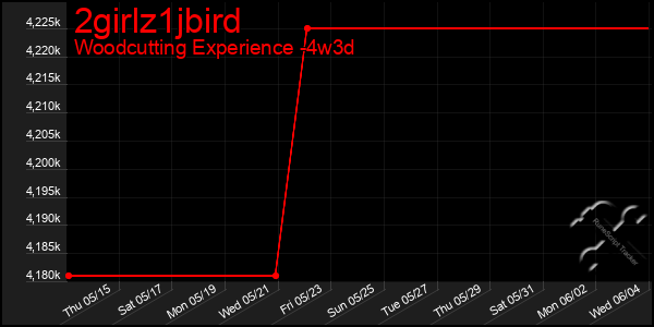 Last 31 Days Graph of 2girlz1jbird