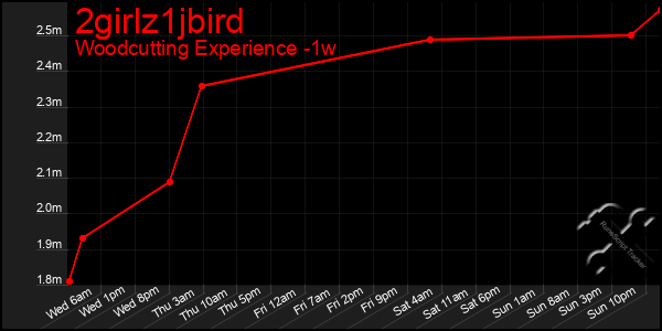 Last 7 Days Graph of 2girlz1jbird