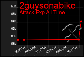 Total Graph of 2guysonabike