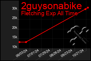 Total Graph of 2guysonabike