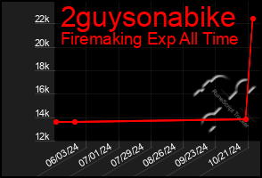 Total Graph of 2guysonabike