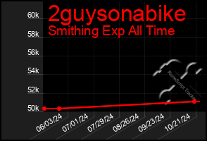 Total Graph of 2guysonabike