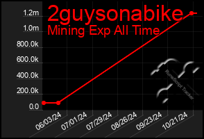 Total Graph of 2guysonabike