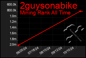 Total Graph of 2guysonabike