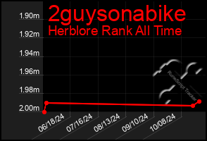 Total Graph of 2guysonabike