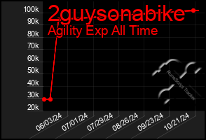 Total Graph of 2guysonabike