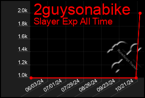 Total Graph of 2guysonabike