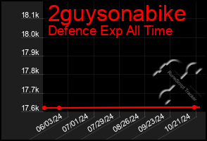 Total Graph of 2guysonabike