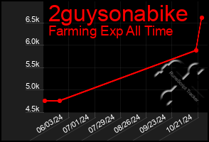 Total Graph of 2guysonabike