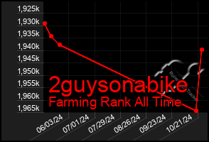 Total Graph of 2guysonabike