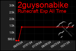 Total Graph of 2guysonabike