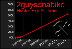 Total Graph of 2guysonabike