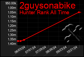 Total Graph of 2guysonabike