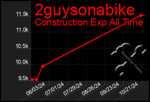 Total Graph of 2guysonabike