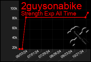 Total Graph of 2guysonabike