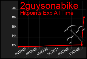 Total Graph of 2guysonabike