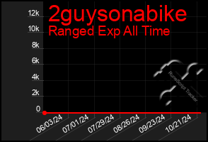 Total Graph of 2guysonabike