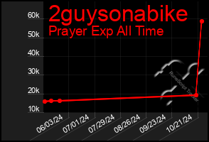 Total Graph of 2guysonabike