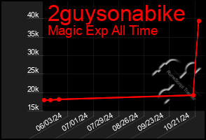 Total Graph of 2guysonabike