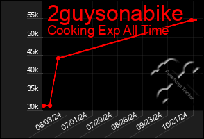 Total Graph of 2guysonabike