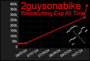 Total Graph of 2guysonabike