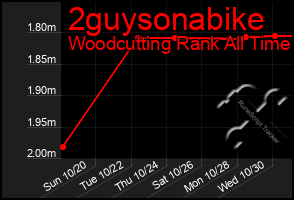 Total Graph of 2guysonabike