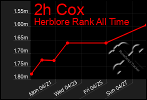 Total Graph of 2h Cox
