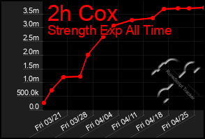 Total Graph of 2h Cox