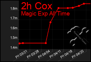 Total Graph of 2h Cox