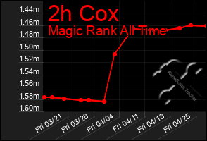 Total Graph of 2h Cox
