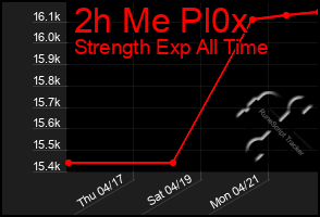 Total Graph of 2h Me Pl0x
