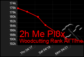 Total Graph of 2h Me Pl0x