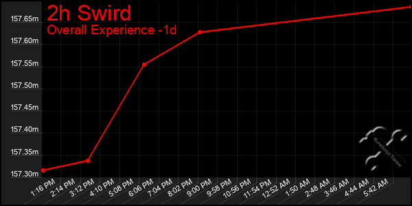 Last 24 Hours Graph of 2h Swird