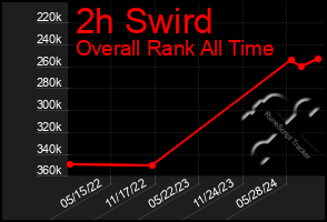 Total Graph of 2h Swird