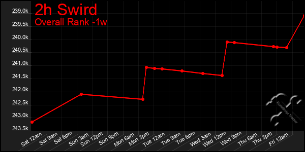 1 Week Graph of 2h Swird