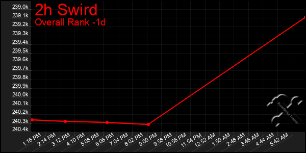 Last 24 Hours Graph of 2h Swird