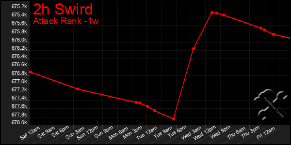 Last 7 Days Graph of 2h Swird